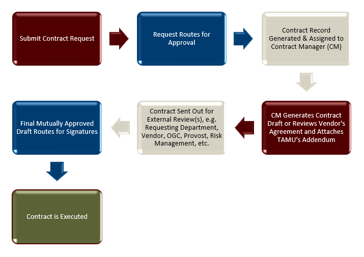 Contract-Process-Infographic-12.12.2022.PNG