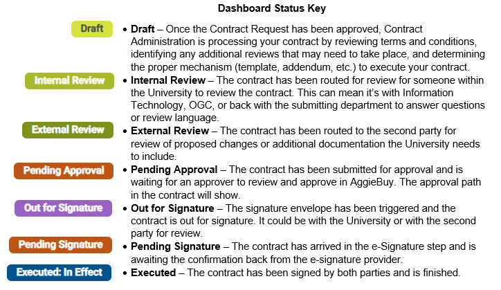 This image contains color coded information about reading the status of a contract via the dashboard. For assistance, contact Contract Administration.