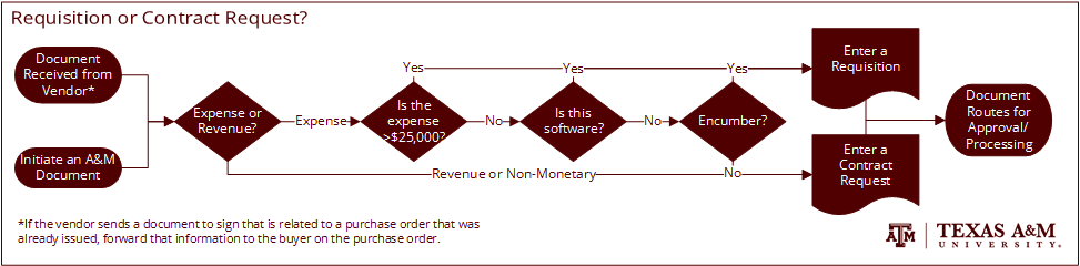 This is a graphical representation of the steps to determine if you need a requisition or contract request.